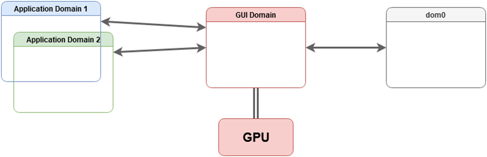 sys-gui-gpu